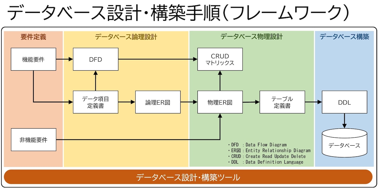 機能要件に適したデータベース設計を支援します プロジェクトの遅延や突発的なトラブルを回避するために! イメージ2