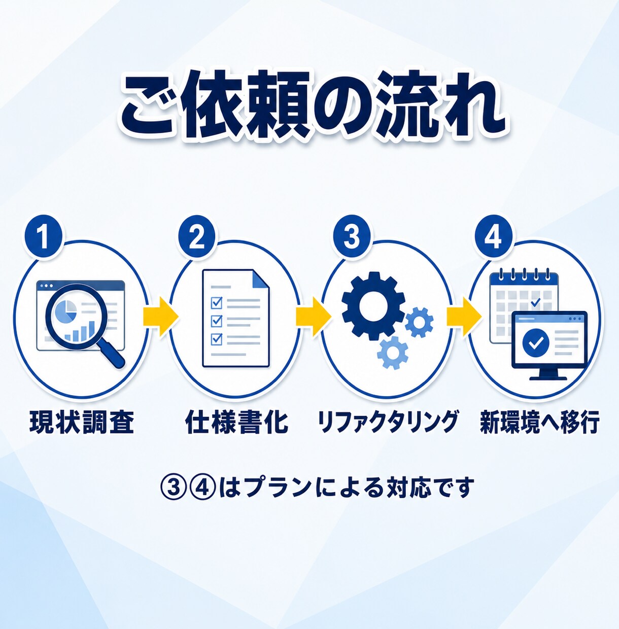 システムの中身を調査し読める仕様書に残します 動いてはいるが中身が不明なシステムを、改修できる状態へ イメージ4
