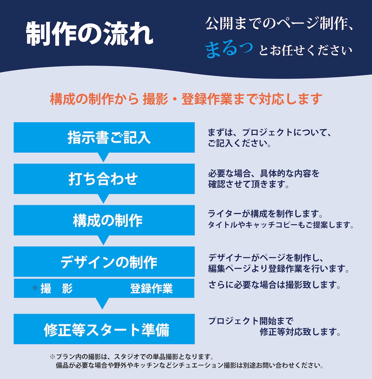 特別料金★クラウドファンディングLPを制作します 年間100件以上のクラウドファンディングLP制作実績アリ！ イメージ3
