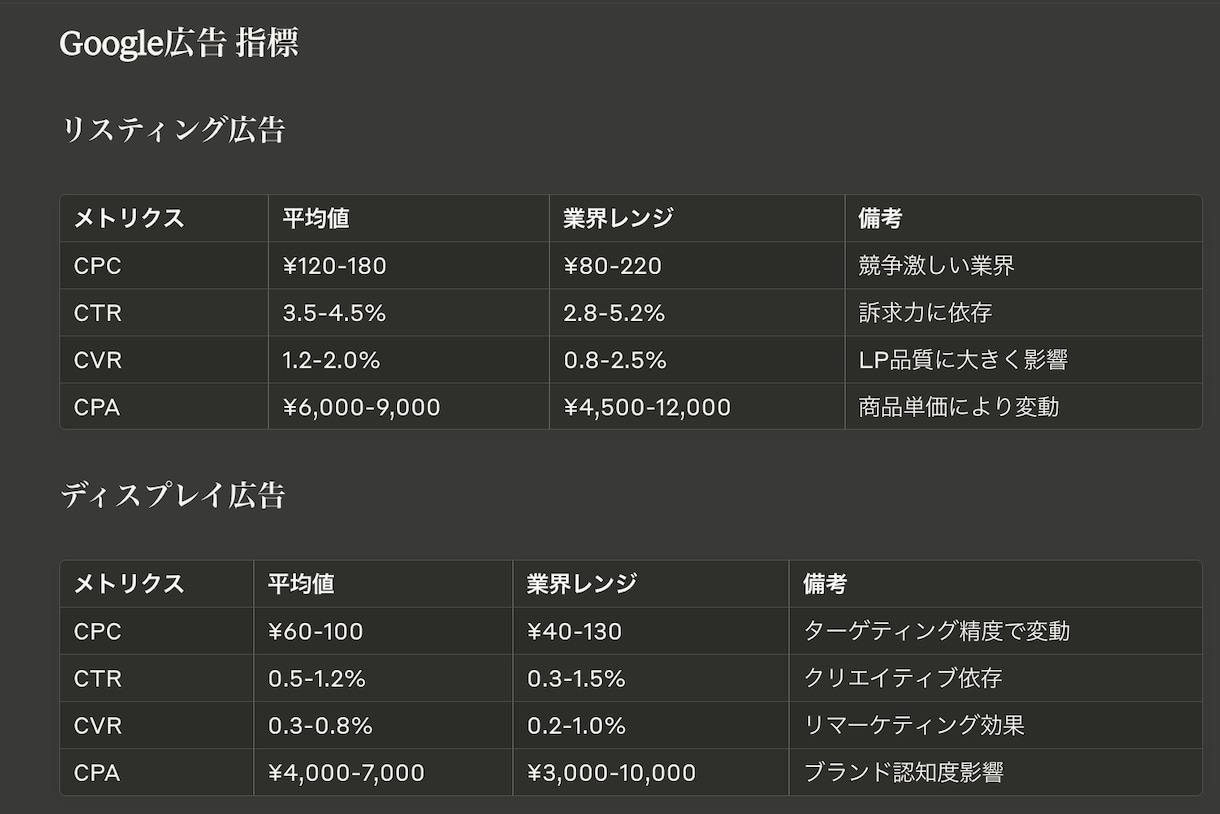 Google広告-初心者向けのアドバイスをいます わかりやすい！広告運用の悩みにお答えします。 イメージ3