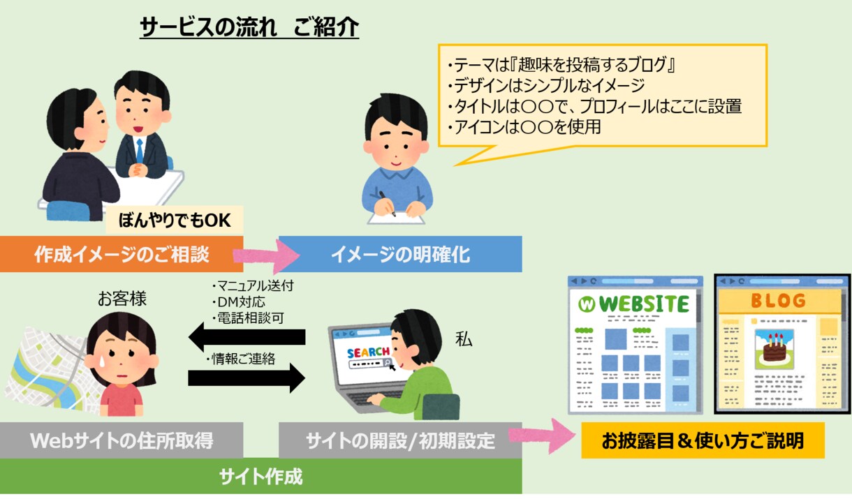ホームぺージ作成、ブログ開設を格安で代行します 『値段重視』初めてのWebページ開設をサポートします イメージ2
