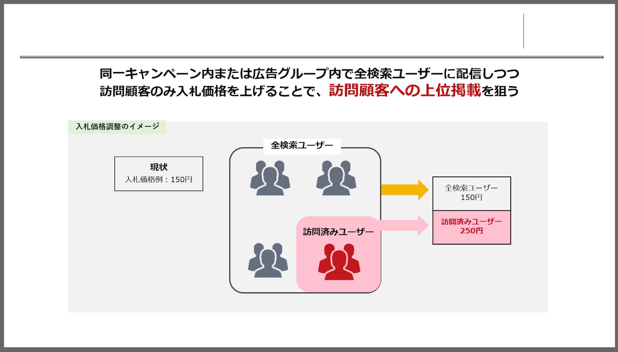 Yahoo!広告の運用最適化をサポートします 現役のWEB広告媒体営業マンが運用状況を診断します イメージ2