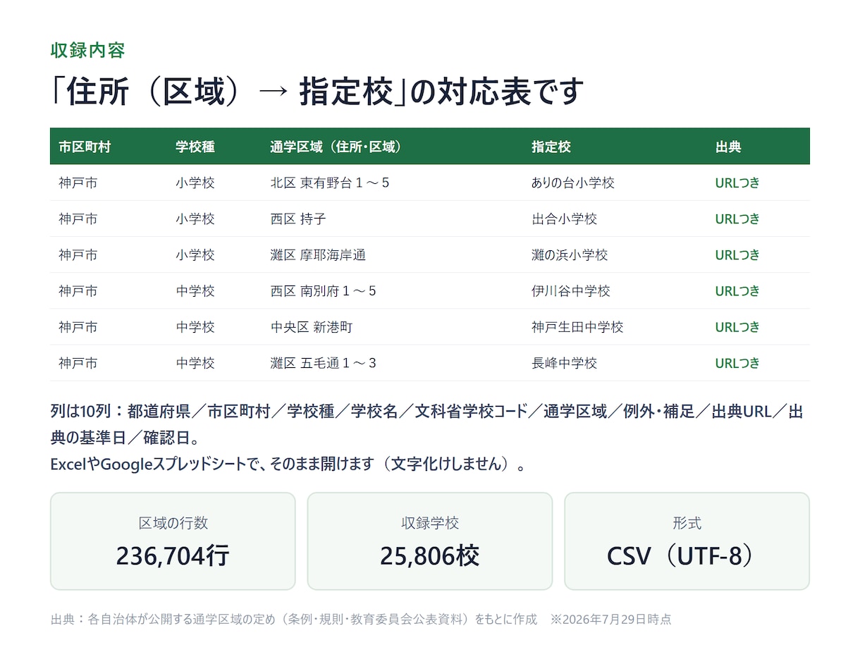 全国の小中学校の学区データを納品します 住所から指定校がわかる一覧。塾・不動産の資料に イメージ2