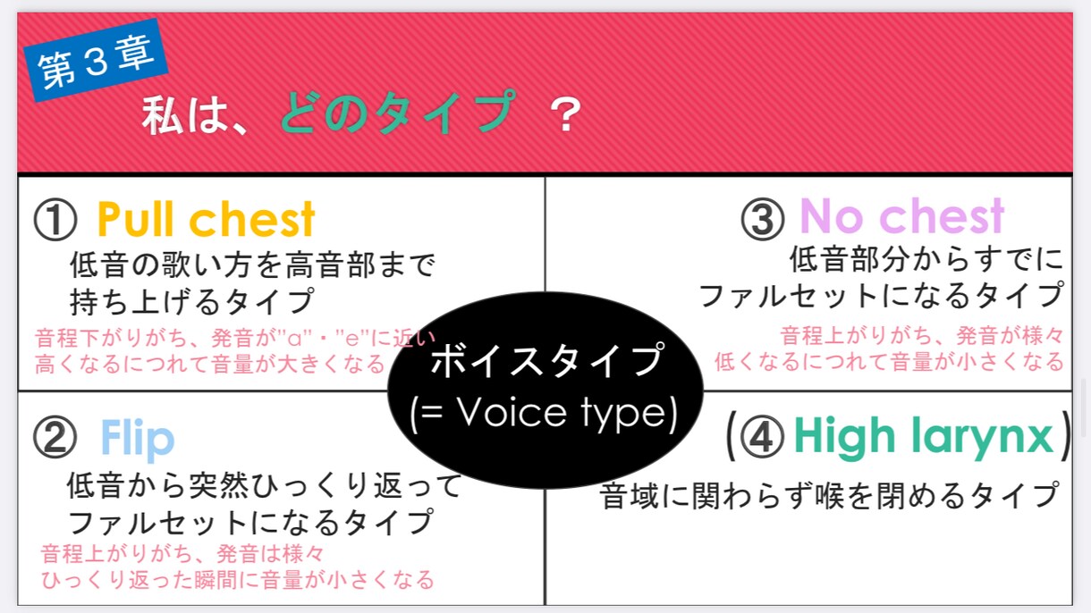 歌を上達させたい人に、アドバイスさせていただきます あなたの歌声を分析し、すぐに上達するコツを教えちゃいます！ イメージ5