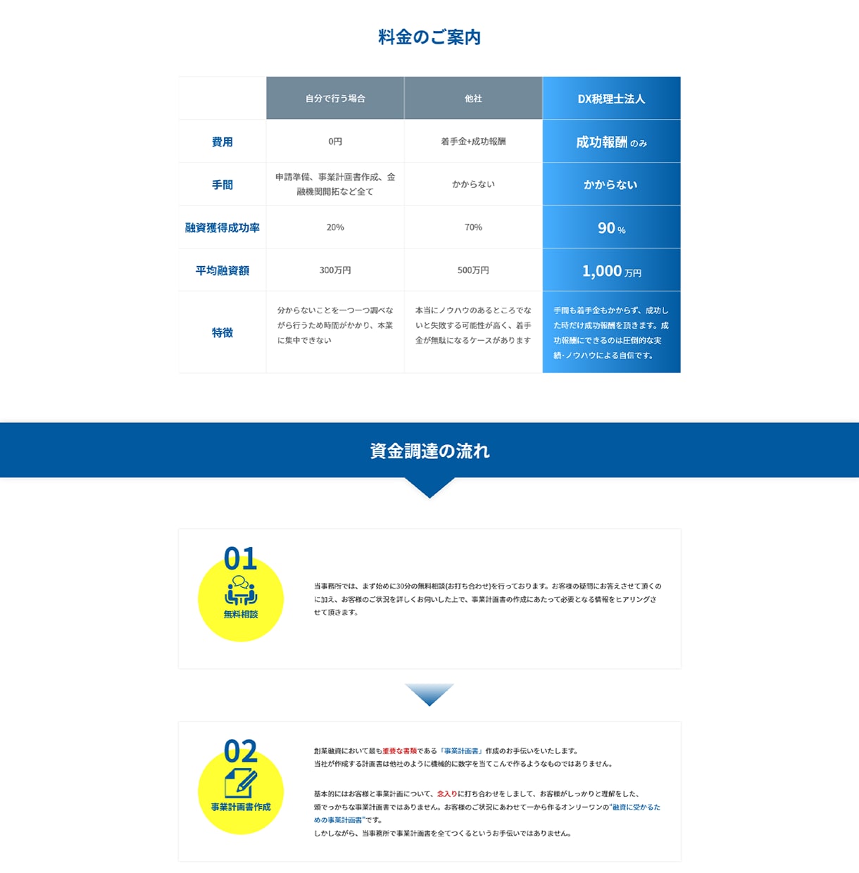 先着5名様◎集客に強く高品質なLPを制作します SEO対策！高品質デザイン！伝わるLPを制作！ イメージ4