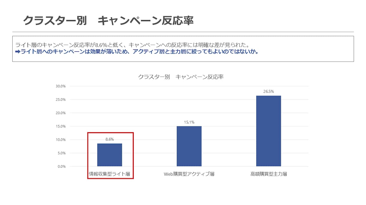 分析からレポートまで分析業務を一気通貫で支援します お客様のための高度な分析とわかりやすいレポート作成 イメージ7