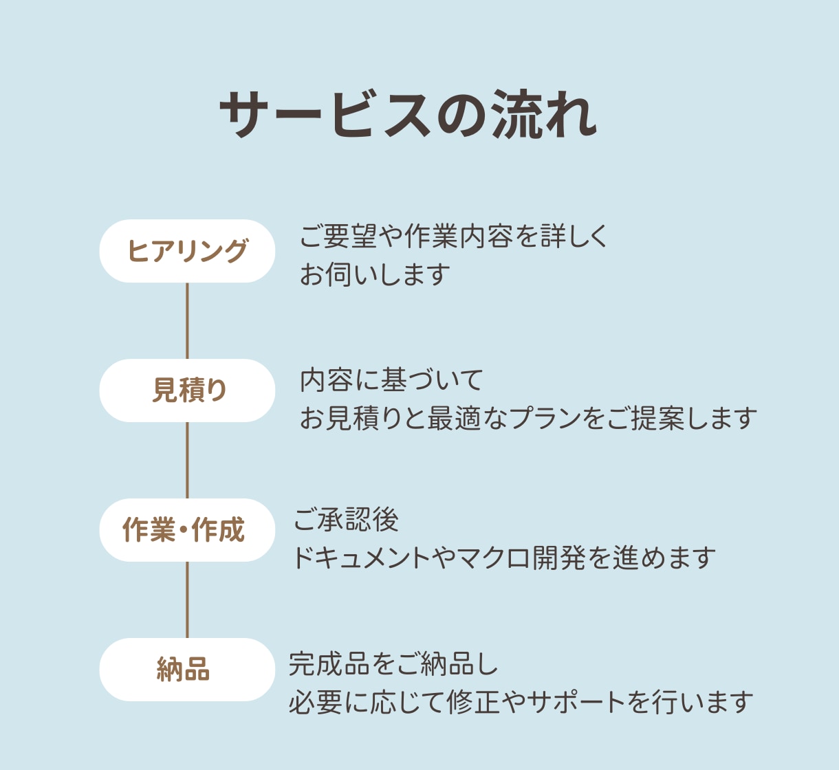 初心者歓迎！Word/Excel＆マクロ作成します 最低金額、即日対応、初心者歓迎！作業効率爆上がりできます！ イメージ4