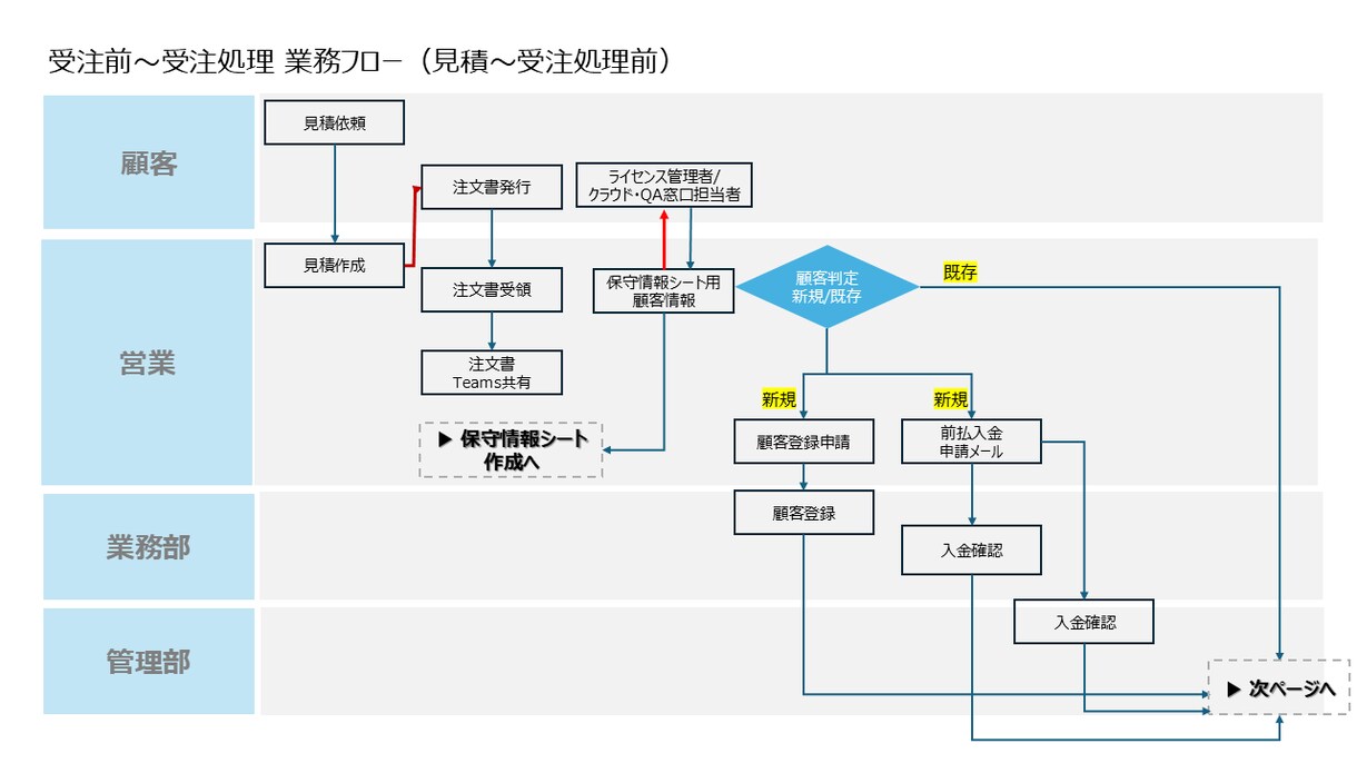 業務フロー図・業務整理作成します 業務の流れを整理し分かりやすく図式化します イメージ3