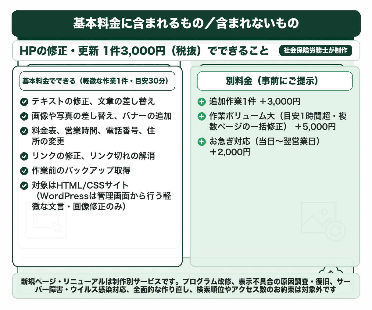 1件3000円｜HPの修正・更新を3日で対応します テキストや画像の差し替え1件3000円｜3日以内に対応 イメージ2