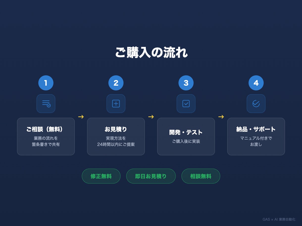 GAS×AIで面倒な業務を自動化します ChatGPT/Claude連携OK｜修正無料・即日お見積り イメージ5