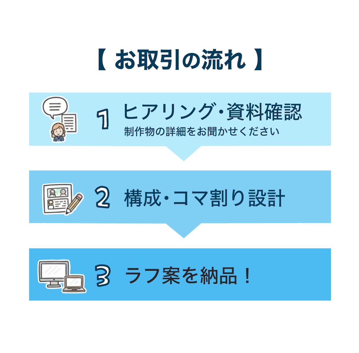 本制作の前に!広告漫画のラフ案を作ります 構成・コマ割りを先に確認してから、安心して本発注できます イメージ4