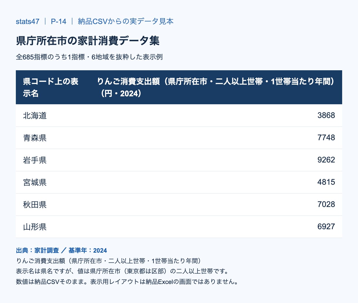 県庁所在市の家計消費データ集をお渡しします 2024年の支出額・購入量685指標を47地域で比較 イメージ2