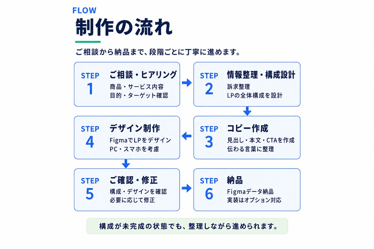 構成・コピーからLPを制作しますます 魅力整理からFigmaデザインまで一貫対応 イメージ4