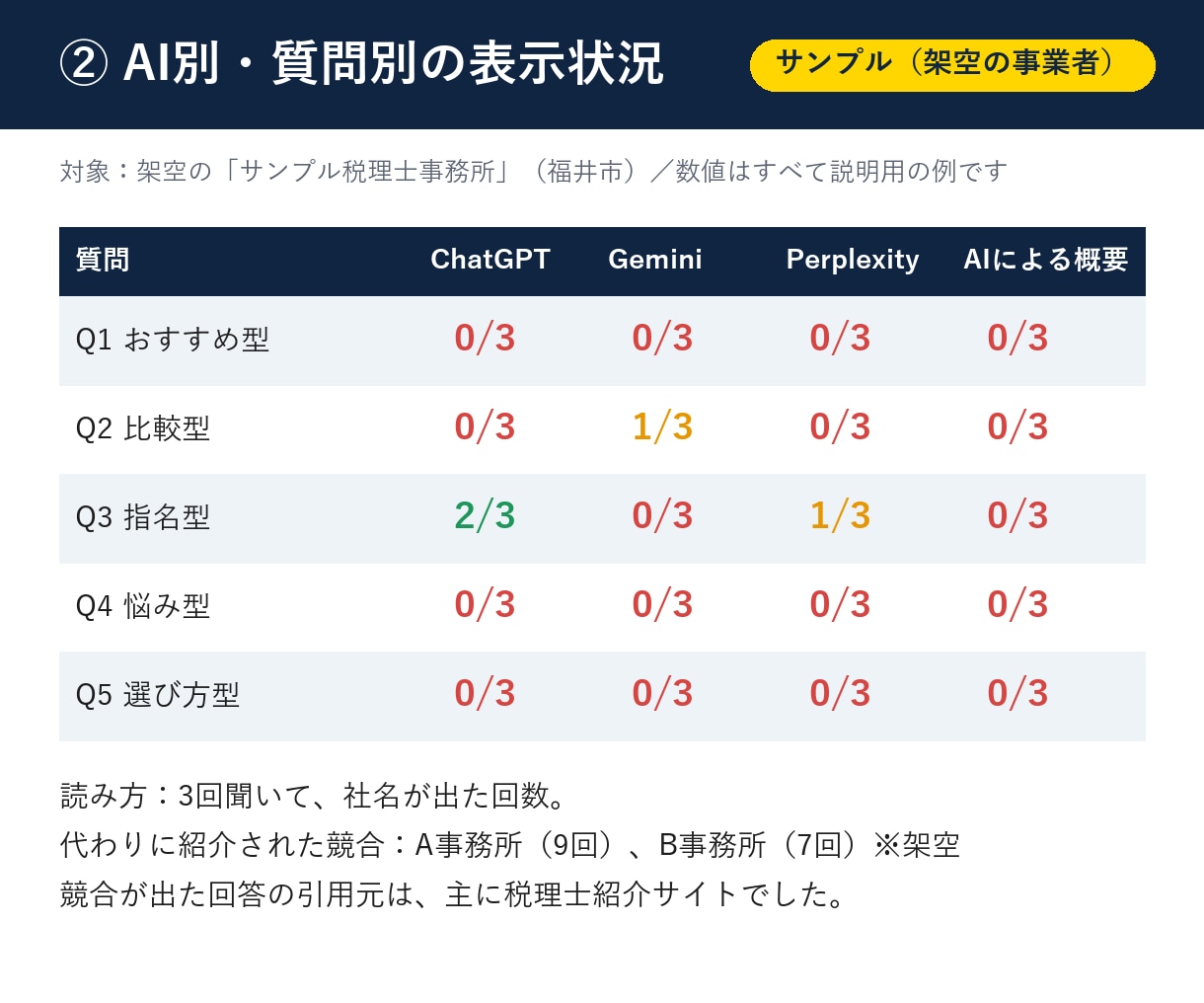 ChatGPTで御社がどう紹介されるか診断します 「AIに聞いても名前が出ない」を見える化します イメージ3