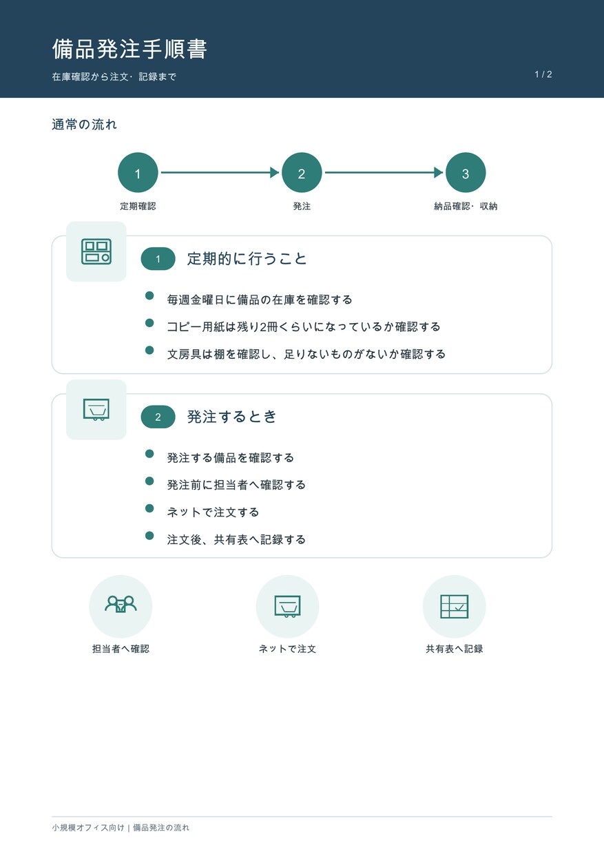 業務メモを整理して誰でも分かる手順書を作ります 属人化を減らし、誰でも同じ判断ができる形にします イメージ3