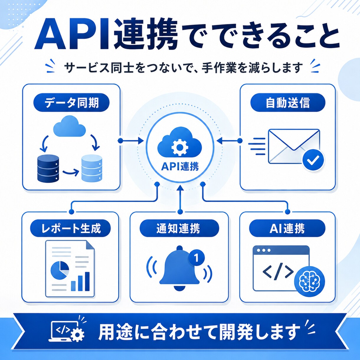 APIを連携して仕組み化します Webサービスや業務ツール同士を自動連携します イメージ2