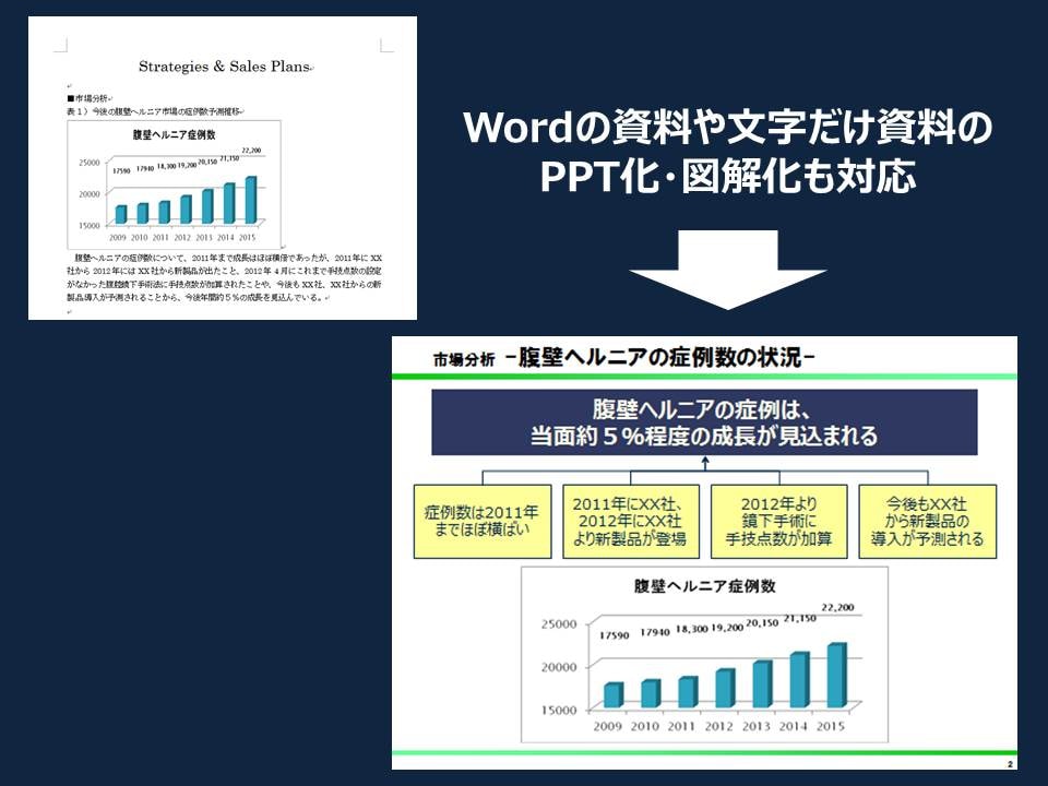 何年も使う汎用企画書や、勝負どころの提案に使えます パワポ資料の作成・修正・図解化などアドバイス付きで仕上げます イメージ3