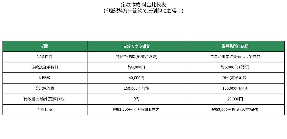 事業に最適化 定款作成します 会社の憲法をゼロから作成します。電子定款対応 イメージ3