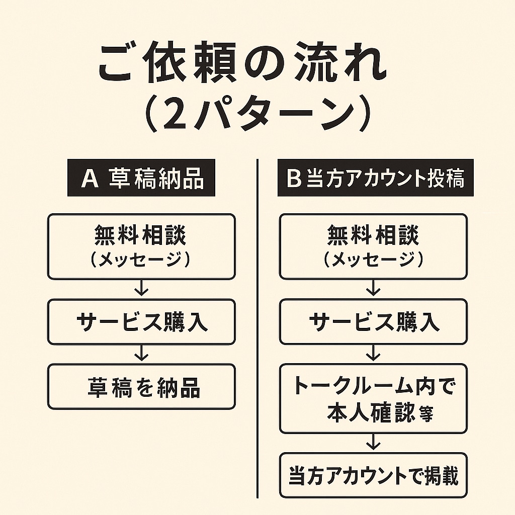 Wikipedia記事を代行作成します AI＋人力で高品質なWikipedia記事制作 イメージ2