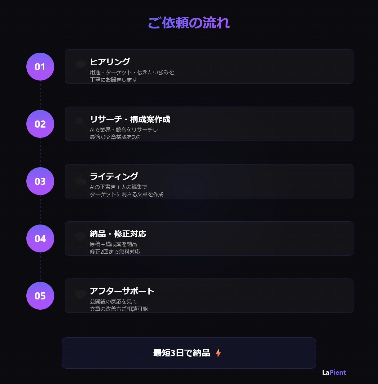 AI活用でLP・HPの文章を作成します 集客につながるセールスコピーをAI×プロの視点で制作 イメージ6