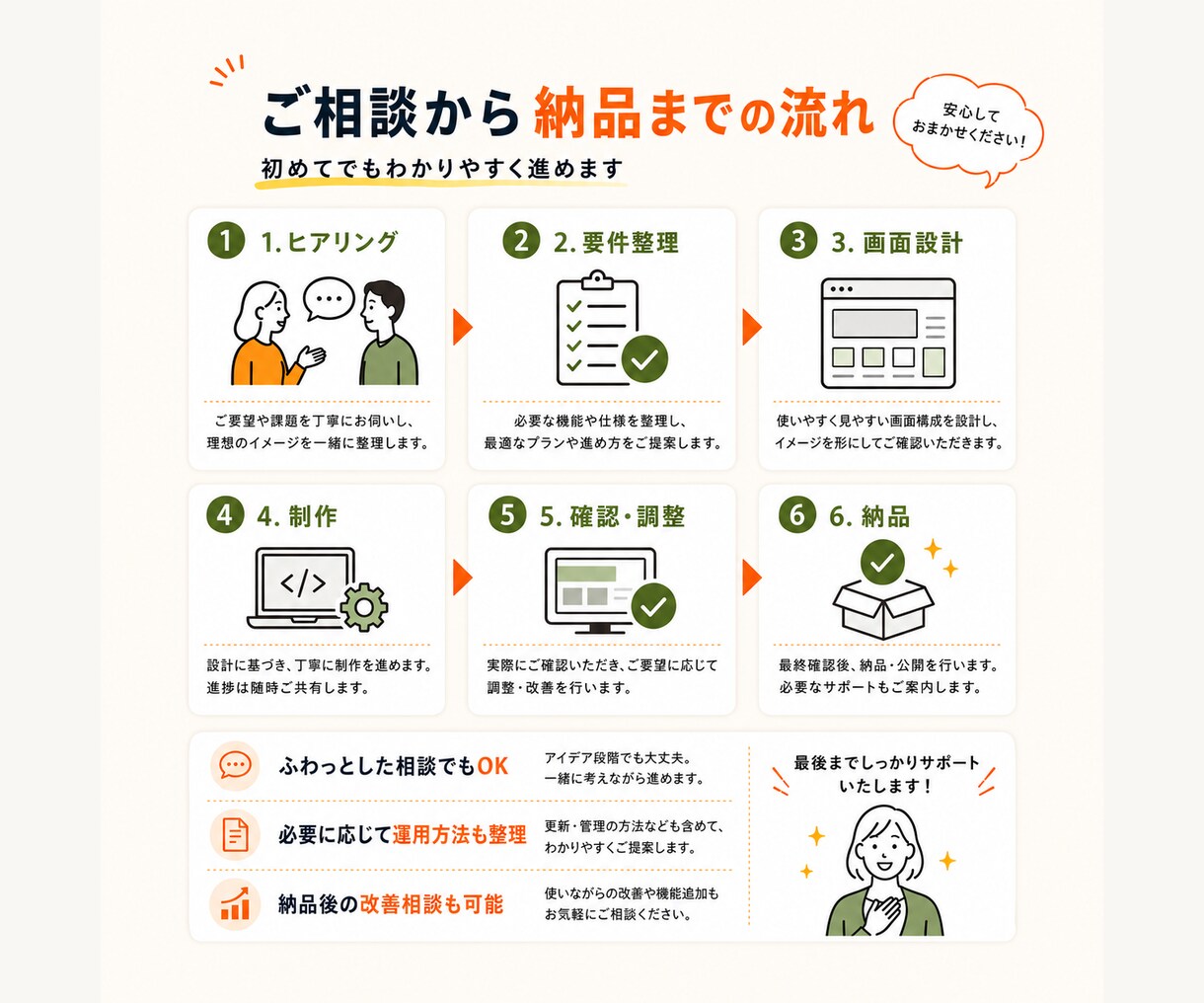 ノーコードで業務アプリを制作します 相談・設計・見積りから丁寧に対応します イメージ4