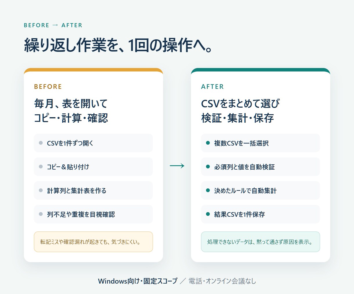 CSVの定型集計・整形を自動化します 毎月のCSV作業をローカルでまとめて処理 イメージ2