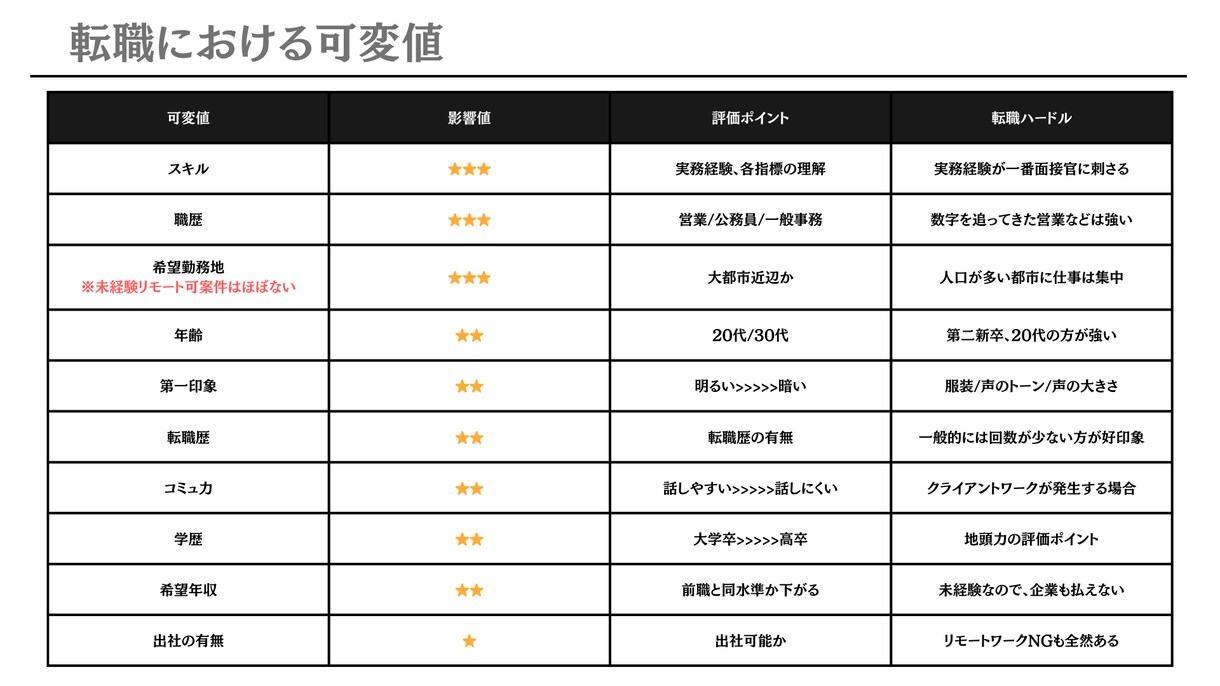 未経験からWEBマーケターになる方法を伝授します 元広告代理店の人事経験から転職を成功させる方法を伝授 イメージ3