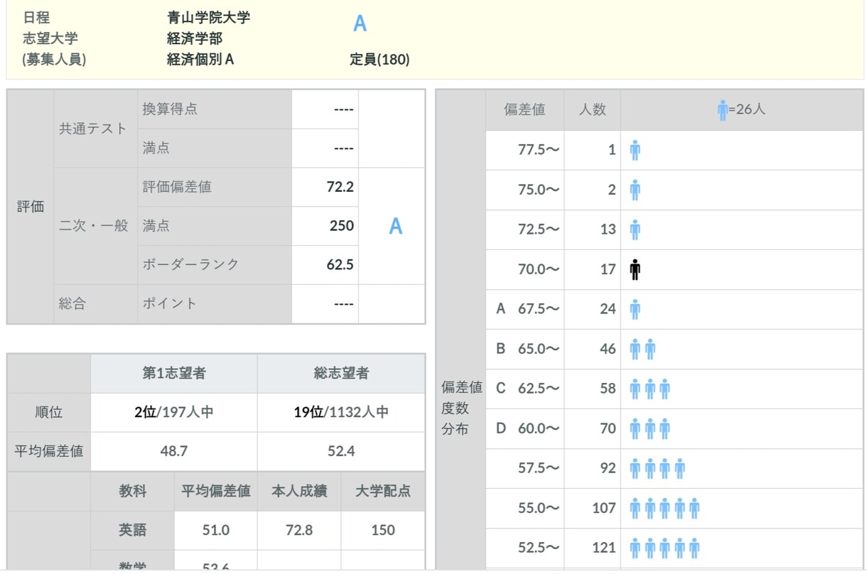 受験英語で偏差値30以上伸ばした方法をお伝えします 偏差値75の元英語弱者が教える受験英語の王道 イメージ5