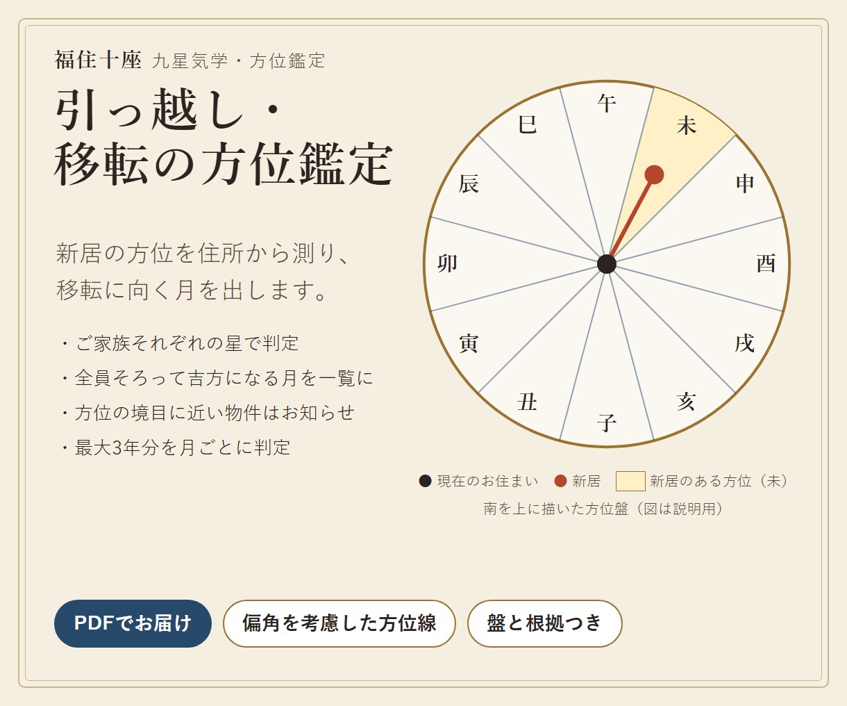 引っ越し・移転の方位と時期を住所から鑑定します 新居の方位を測り、ご家族そろって吉方になる月を出します イメージ1