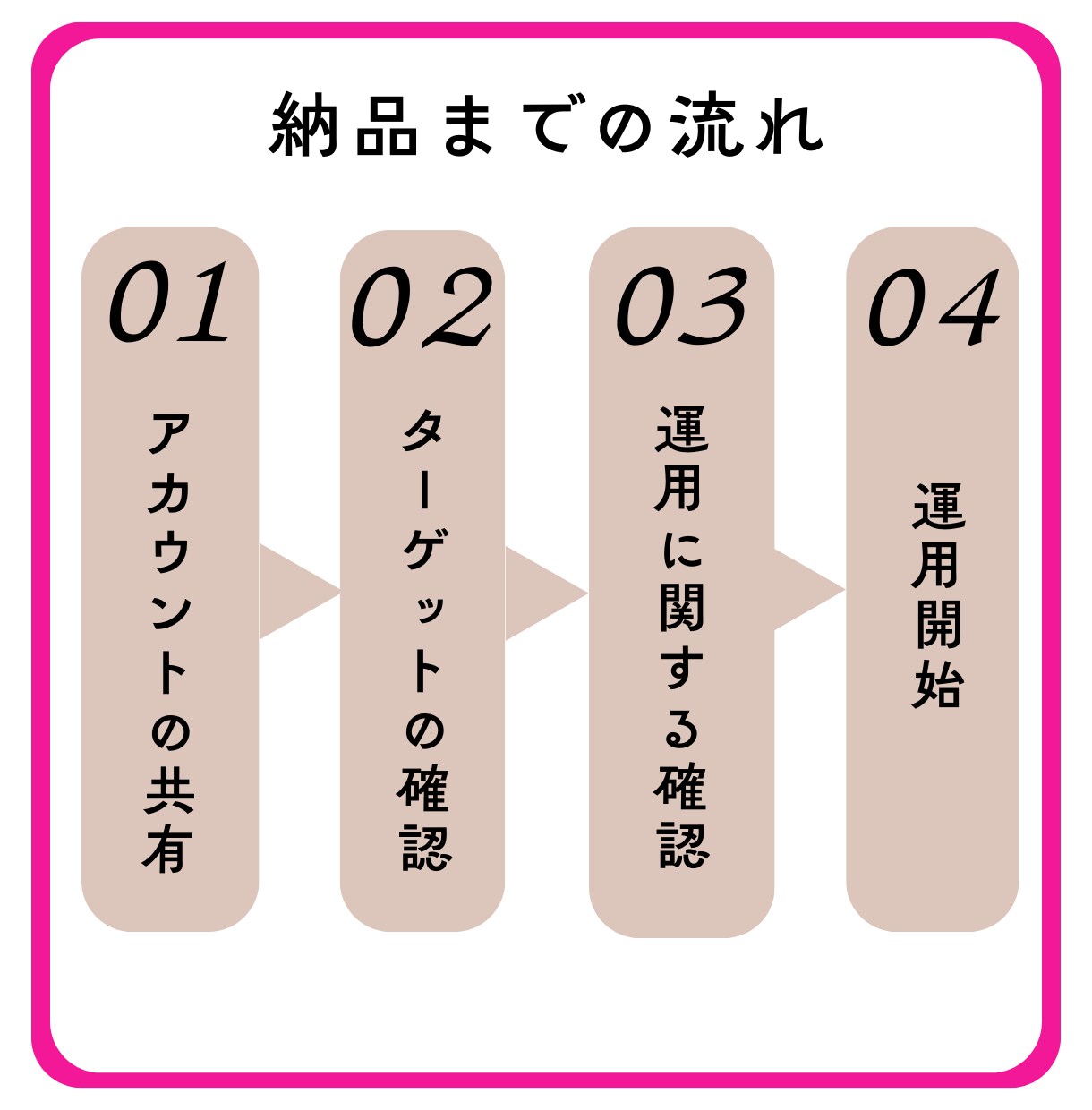 Instagramいいねの運用代行をします Instagramアルゴリズムを理解したいいね運用 イメージ2