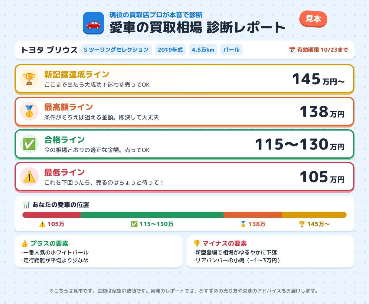 現役の買取店プロが愛車のリアル買取額を診断します 営業電話ゼロ！買取店の中の人が査定額の本音を教えます！ イメージ3