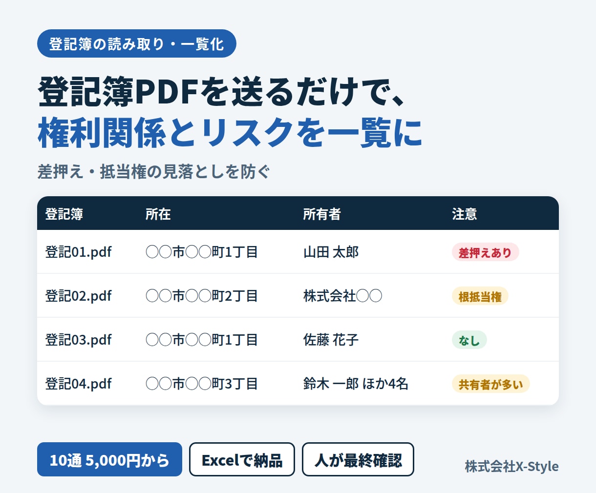 登記簿を読み取り、権利関係とリスクを一覧にします 自社ツールで登記簿1件約30分→約5分（2026年2月） イメージ1