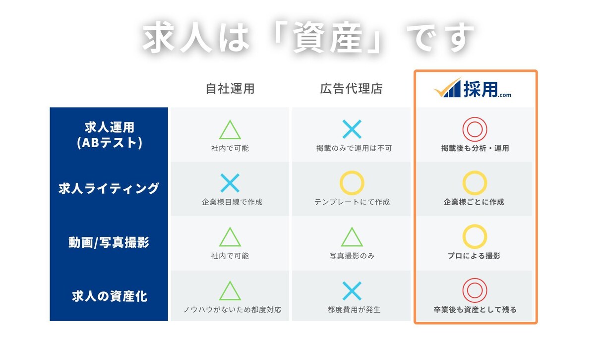 採用サイト(engage/エンゲージ)を構築します 貴社の採用サイトを構築、求人を資産化いたします！ イメージ2