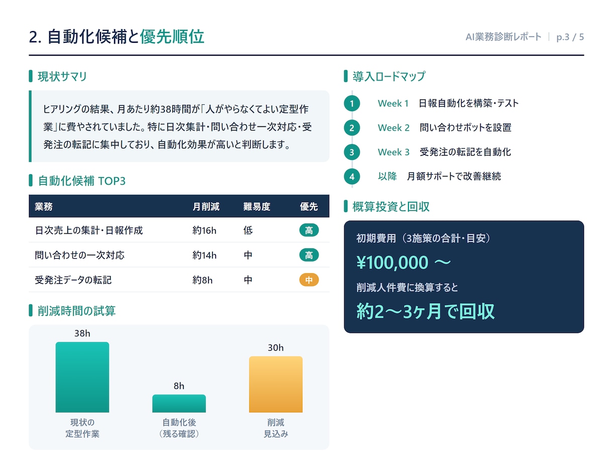 業務の自動化・AI化の余地を診断します 通話不要｜どの作業をAIに任せられるか見える化します イメージ2