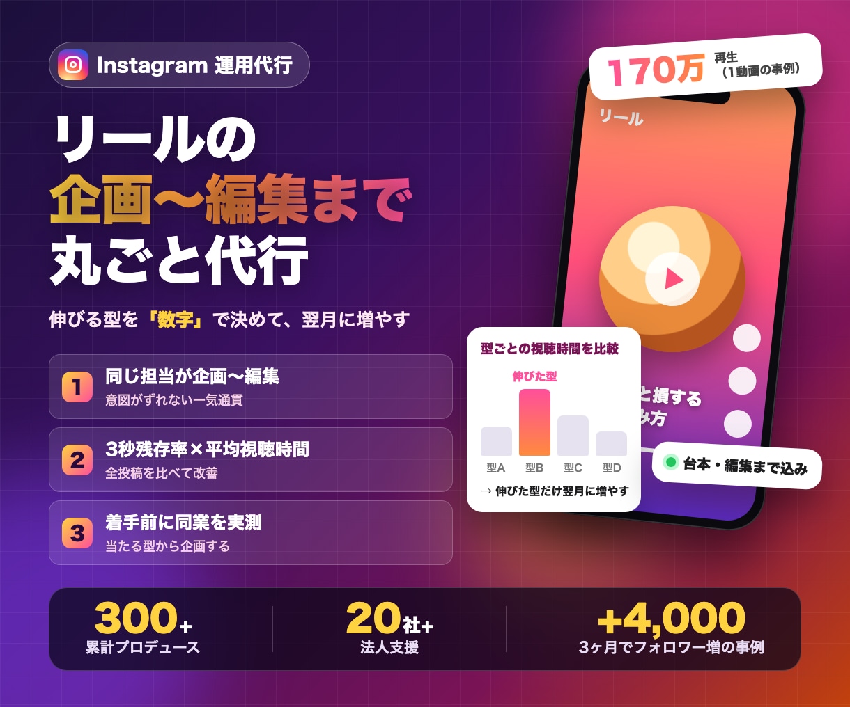 リール企画〜編集込みでインスタ運用代行します 伸びる型を数字で決める｜台本・編集まで同じ担当が作ります イメージ1
