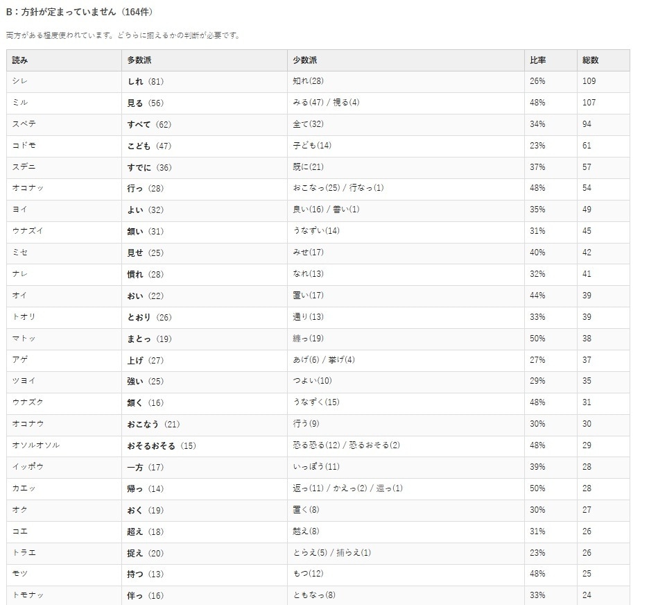 連載小説の表記ゆれを全話まとめて機械検出します 1話ずつでは見つからない不統一を、全話を通して洗い出します イメージ6