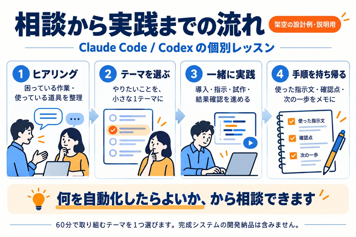 Codexの導入と仕事の自動化を支援します 初心者歓迎｜業務自動化・ツール作成を画面共有で相談 イメージ3