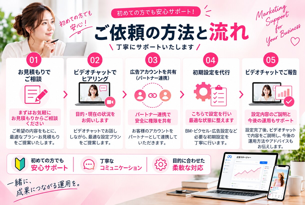 Meta広告の初期設定を一から丸ごと代行します meta広告のプロが、初期設定を最適な状態に整えます。 イメージ3