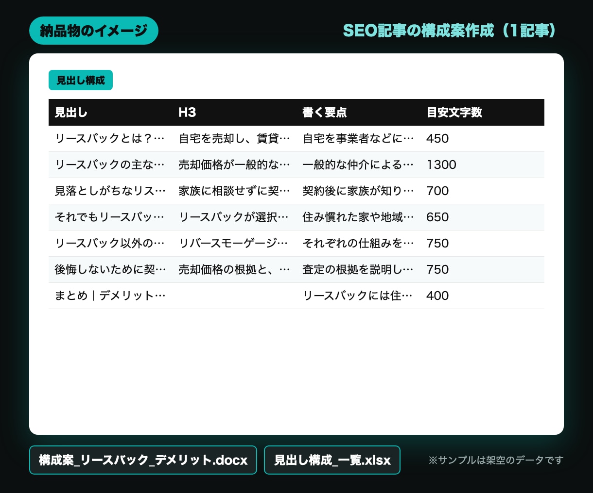SEO記事の構成案を1記事分作成します 検索意図・タイトル案3つ・見出し構成・関連語・FAQまで イメージ2