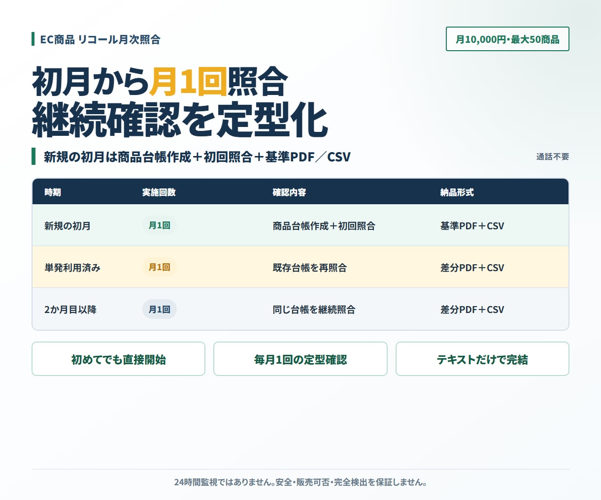 EC商品を最大50件まで毎月リコール照合します 初月の基準作成から前月差分までPDF＋CSVで整理 イメージ1