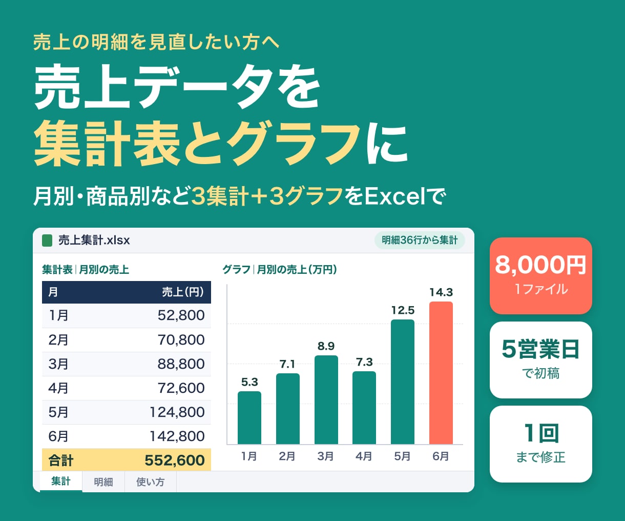 売上データを集計表とグラフにまとめます 明細から月別・商品別などの傾向を見える形に イメージ1