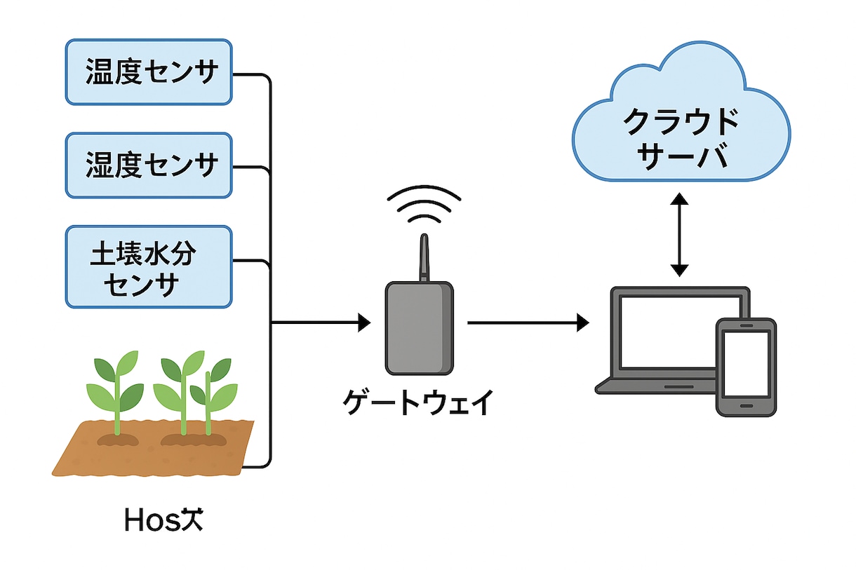 宇宙技術を活かし、農業のIoT化課題を解決します 宇宙技術で農家の皆様のお困りごとをスマート農業で解決。 イメージ1