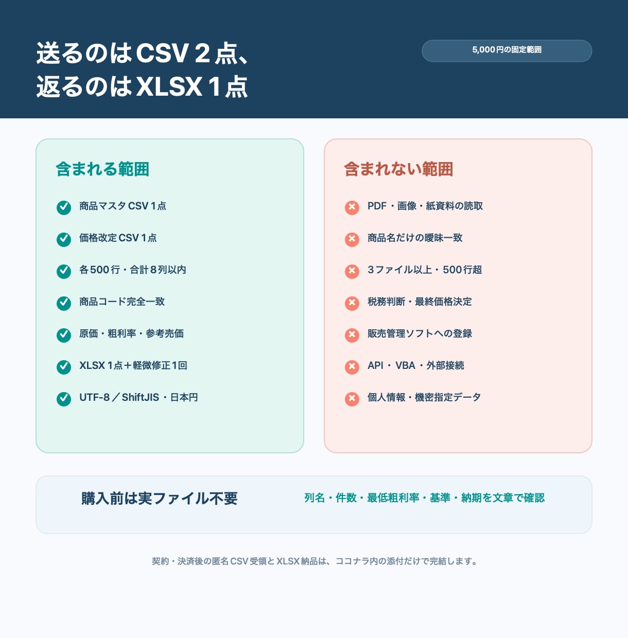 価格改定CSVの更新漏れ・粗利割れを一覧化します 原価上昇・粗利率注意・更新漏れを一覧化 イメージ2