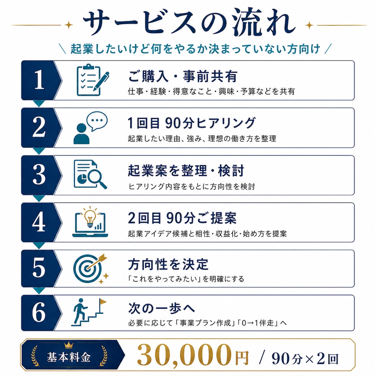 複数事業を0から作った経営者が起業案を考えます 人材50名・店舗売却・海外事業の実体験から提案 イメージ2