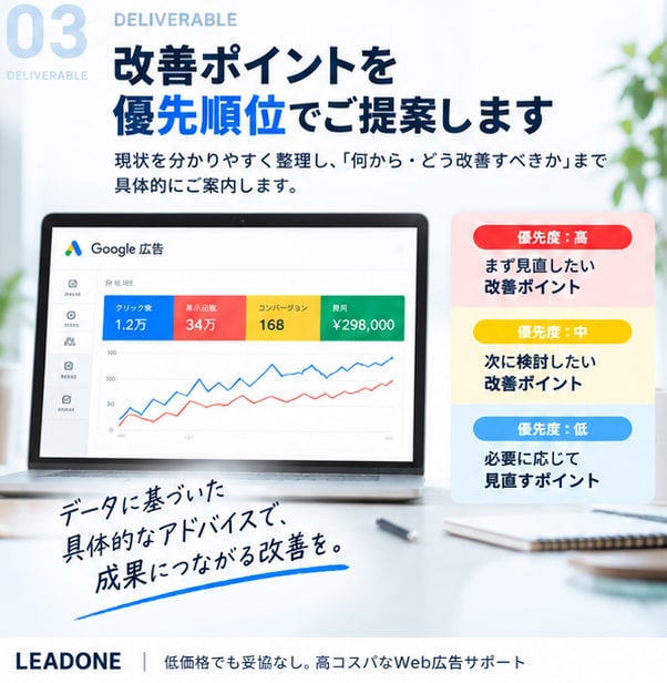 Google広告・検索広告のアカウントを診断します 設定・検索語句・数値から改善ポイントを優先順位で整理 イメージ3