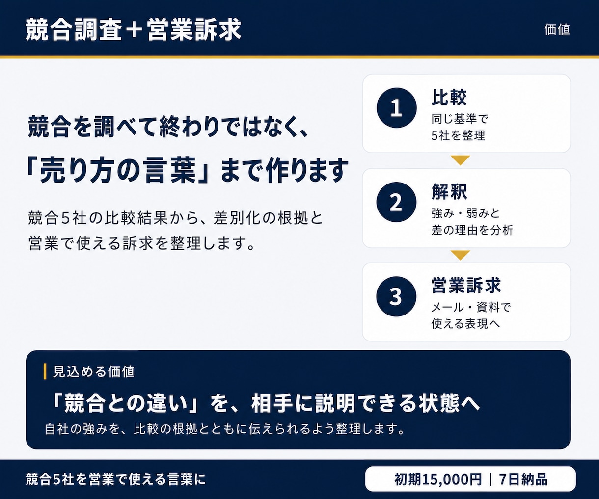 競合5社を分析「選ばれる理由」を言語・資料化します 競合を比較し、何をどう伝えるべきかを根拠付きで整理します。 イメージ1