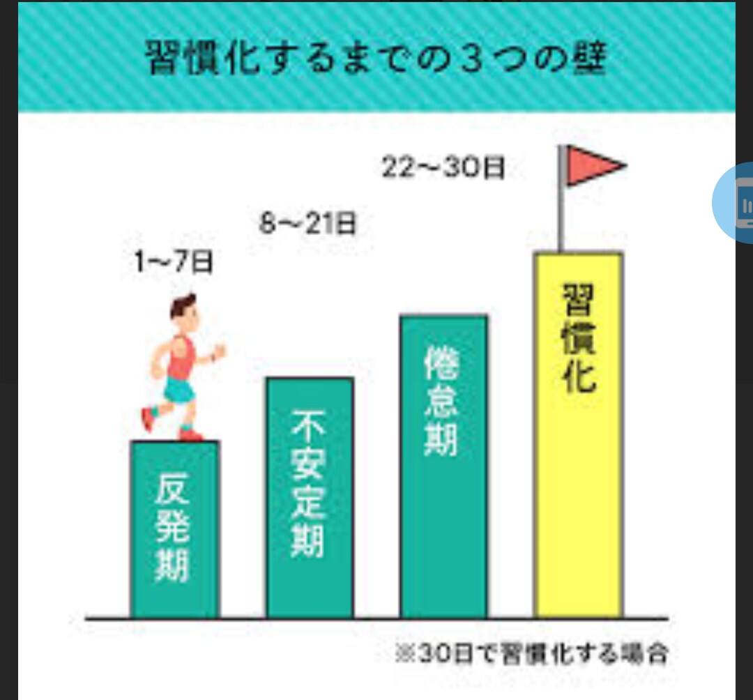 続けたいコトの【習慣化】のサポートをします 電話で習慣化出来ていない内容をお伺い致します! イメージ1