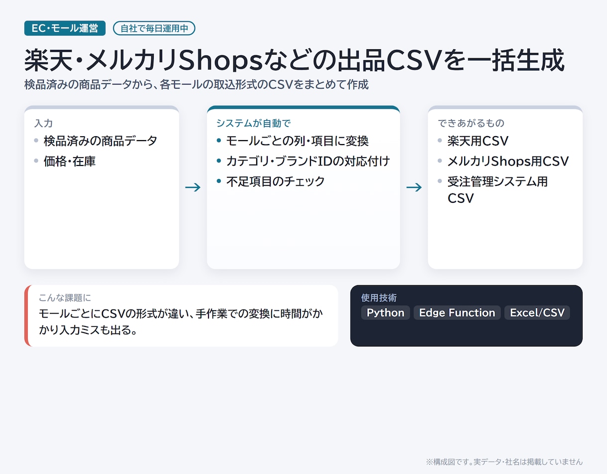 スプレッドシート・Excelの手作業を自動化します 関数・GAS・マクロで「貼るだけで終わる」表に イメージ4