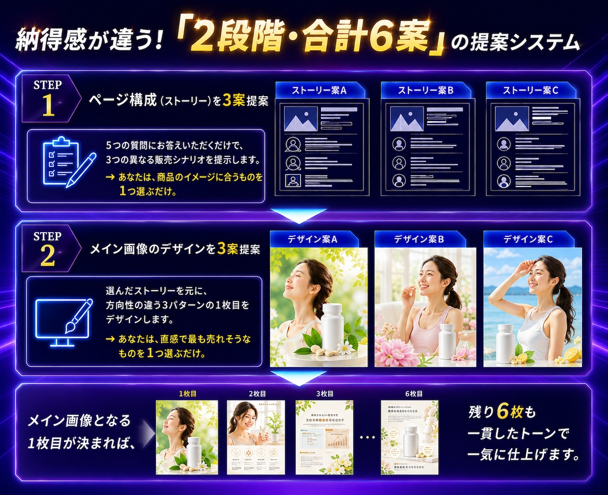 最短3日！ECサイトの商品ページLP画像制作します ページ構成もデザインも3案をご提案。しかも丸投げOK！ イメージ2
