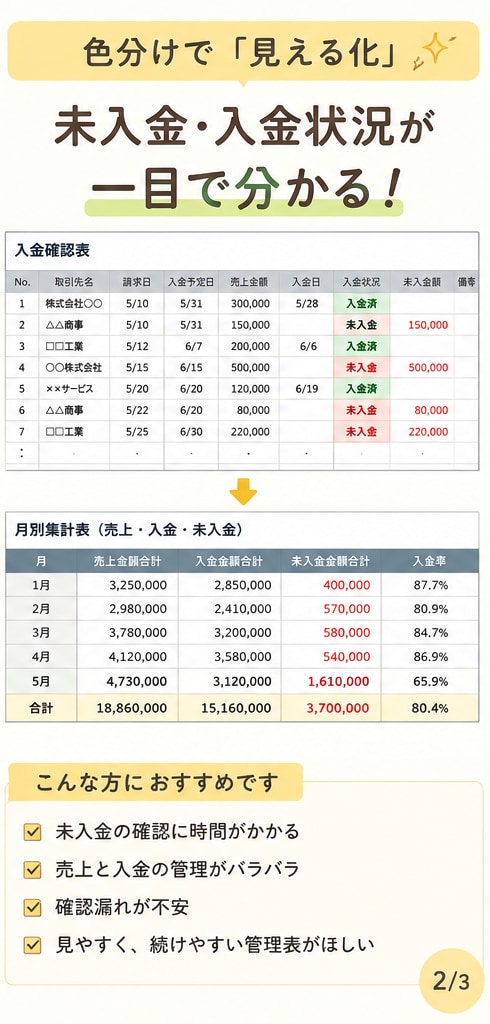 未入金が一目で分かる管理表を作ります 一目で分かる色分けで確認漏れを防ぎます イメージ2